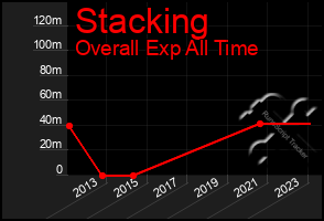 Total Graph of Stacking