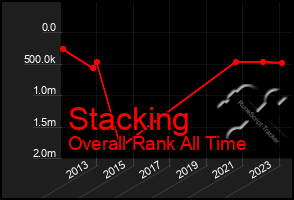 Total Graph of Stacking