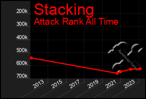 Total Graph of Stacking