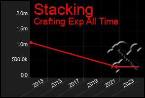 Total Graph of Stacking