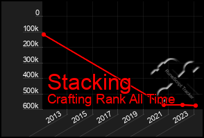 Total Graph of Stacking