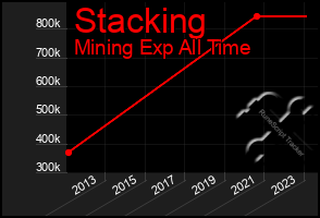 Total Graph of Stacking