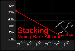 Total Graph of Stacking