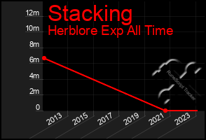 Total Graph of Stacking