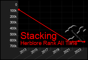 Total Graph of Stacking