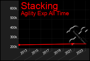 Total Graph of Stacking