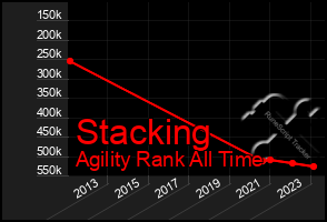 Total Graph of Stacking