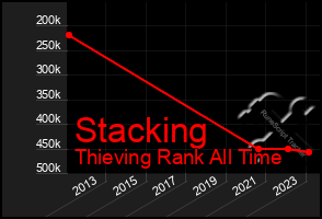 Total Graph of Stacking