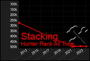 Total Graph of Stacking