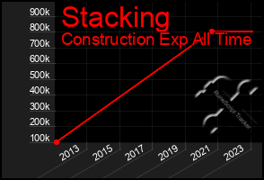 Total Graph of Stacking