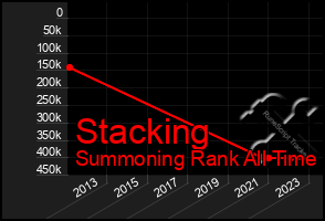 Total Graph of Stacking