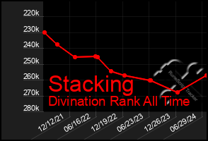 Total Graph of Stacking