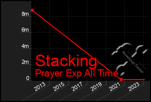 Total Graph of Stacking