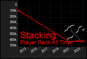 Total Graph of Stacking