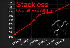 Total Graph of Stackless