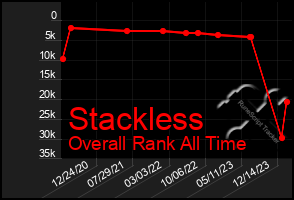 Total Graph of Stackless