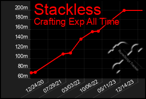 Total Graph of Stackless