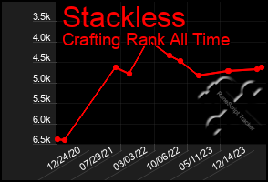 Total Graph of Stackless