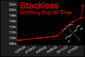 Total Graph of Stackless