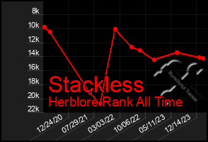 Total Graph of Stackless