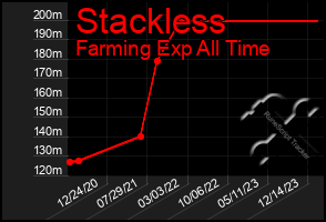 Total Graph of Stackless