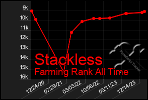 Total Graph of Stackless