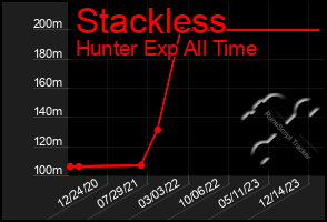 Total Graph of Stackless