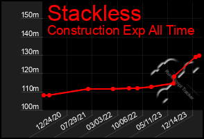 Total Graph of Stackless