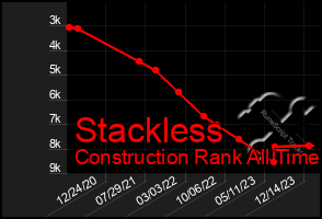 Total Graph of Stackless