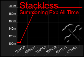 Total Graph of Stackless