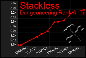 Total Graph of Stackless