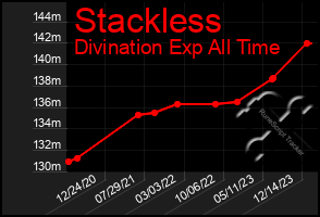 Total Graph of Stackless