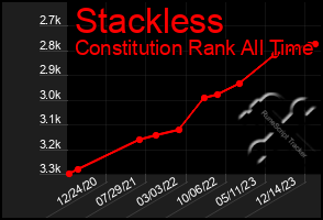 Total Graph of Stackless