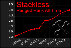 Total Graph of Stackless