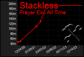 Total Graph of Stackless