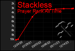 Total Graph of Stackless