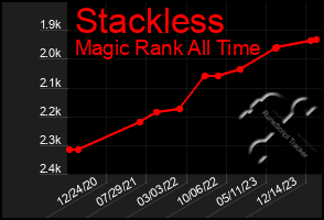 Total Graph of Stackless