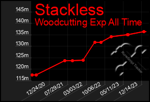 Total Graph of Stackless