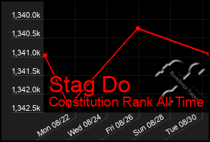 Total Graph of Stag Do