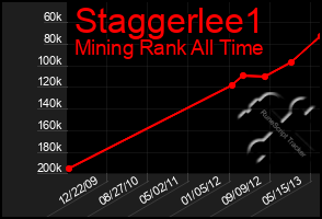 Total Graph of Staggerlee1