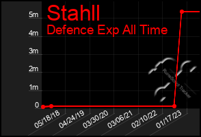 Total Graph of Stahll