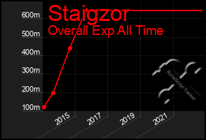 Total Graph of Staigzor