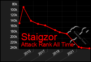 Total Graph of Staigzor