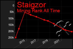 Total Graph of Staigzor