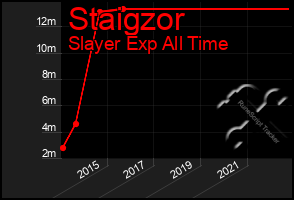 Total Graph of Staigzor