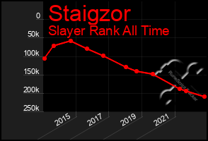 Total Graph of Staigzor