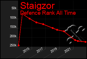 Total Graph of Staigzor