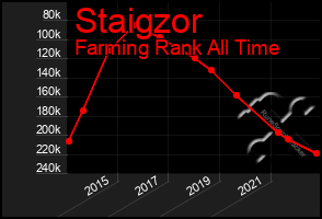 Total Graph of Staigzor