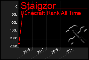 Total Graph of Staigzor