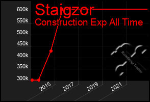 Total Graph of Staigzor